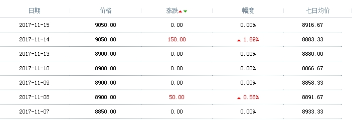 丙烯酸最新价格｜丙烯酸近期行情