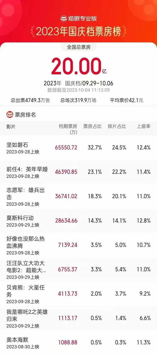 “国庆档期电影票房最新排行榜揭晓”