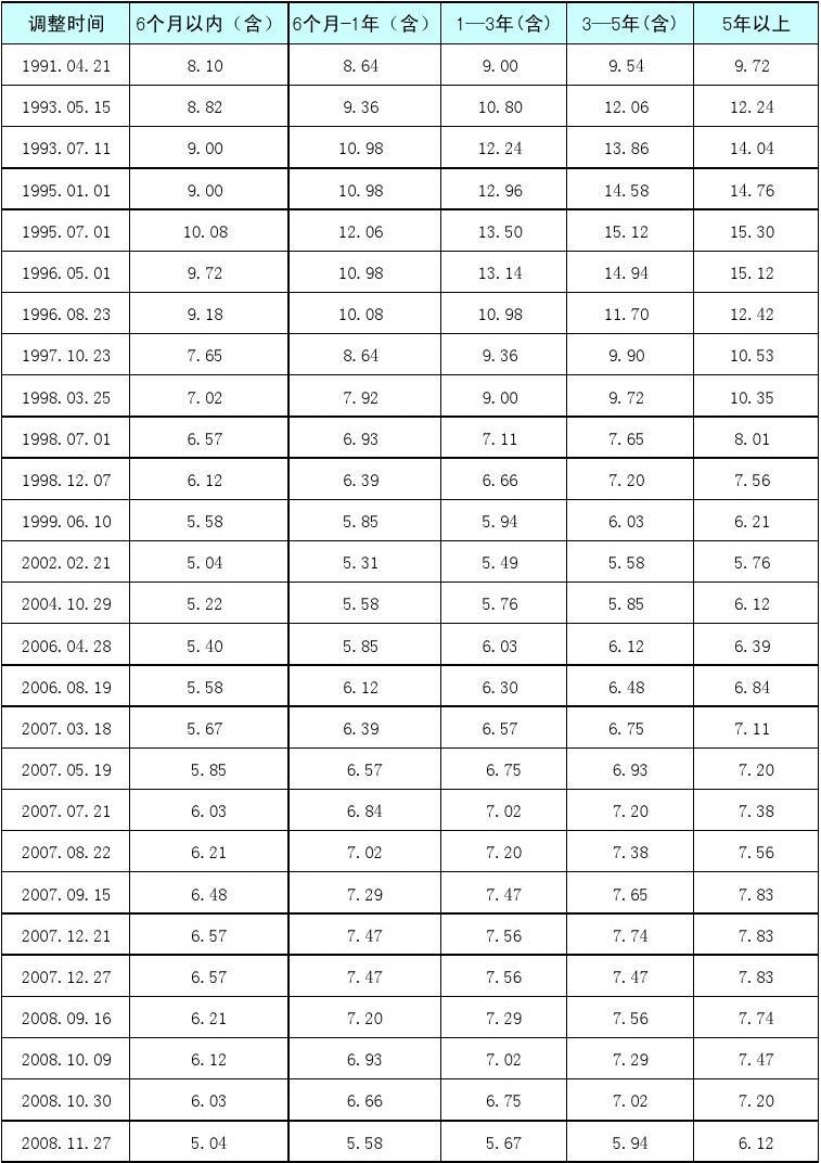 最新贷款利率一览