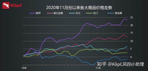 大宗商品价格迎来新高峰，市场前景光明无限！