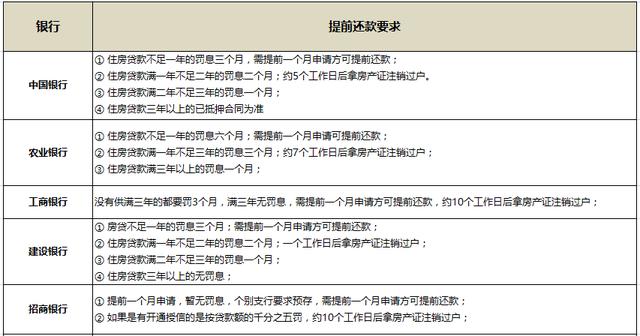 工行提前还贷新规解读