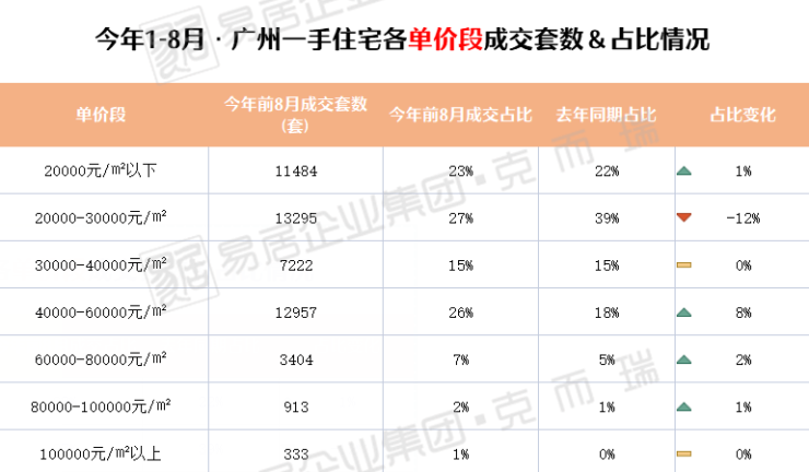 广州近期房地产价格一览