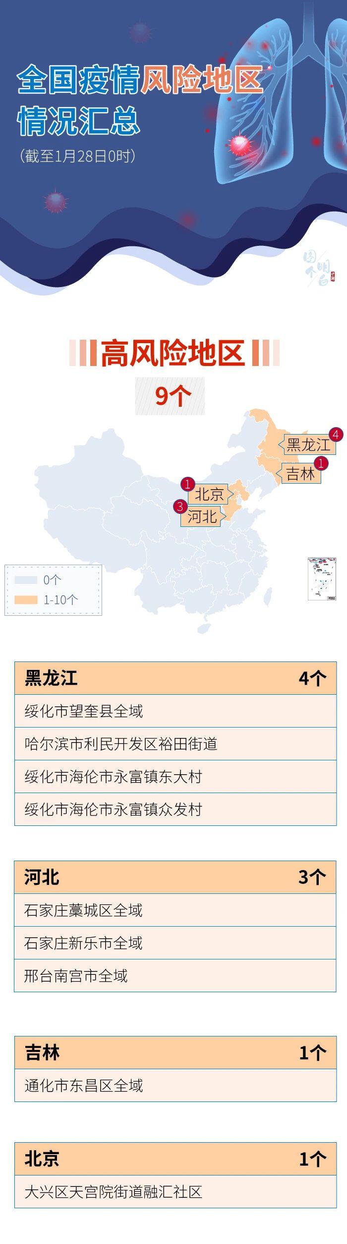 最新中风险区域速查